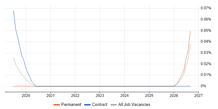 Senior Technical Test Analyst job vacancy trend in the East of England