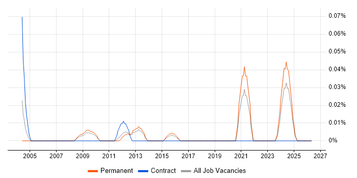 Senior Technical Writer job vacancy trend in the East of England