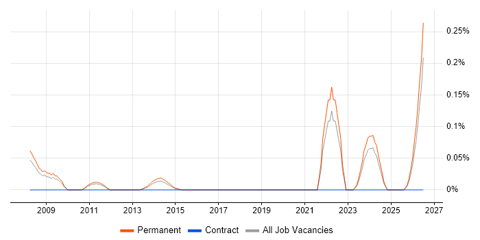 Senior Technologist job vacancy trend in the East of England