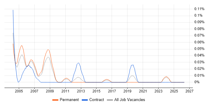 Senior Telecoms Analyst job vacancy trend in the East of England