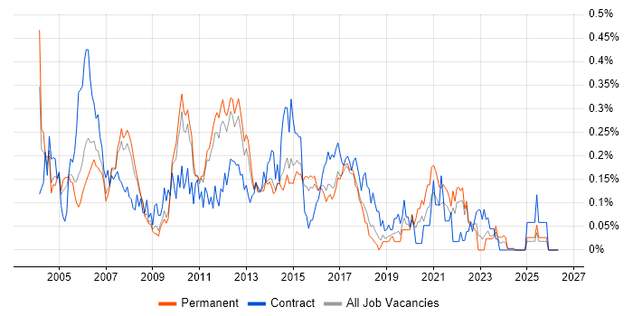 Senior Test Analyst job vacancy trend in the East of England