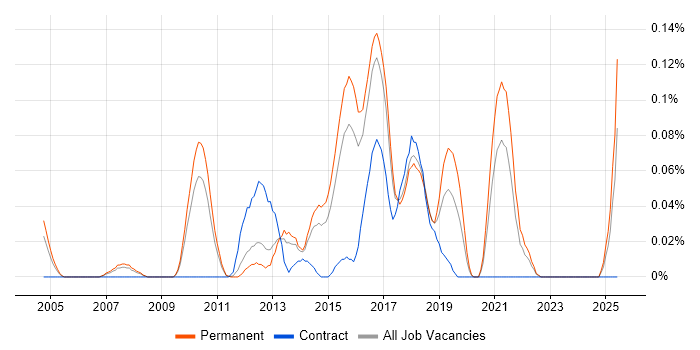 Job vacancy trend for Senior Test Automation Engineer in the East of England