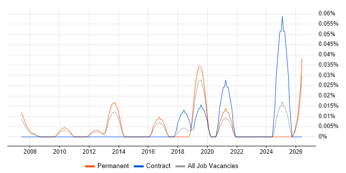 Senior Transformation Analyst job vacancy trend in the East of England