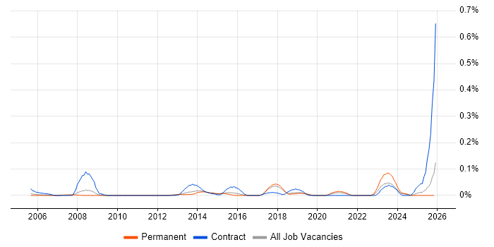 Senior Transformation Manager job vacancy trend in the East of England