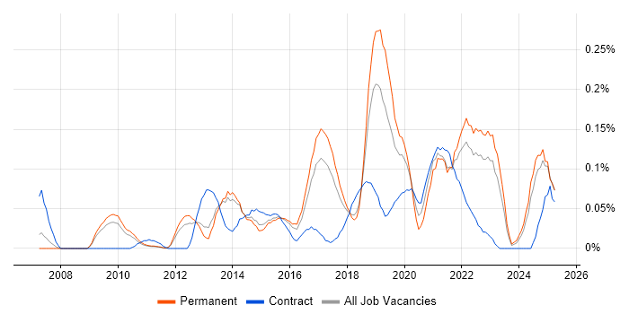 Job vacancy trend for Senior UX Designer in the East of England Job vacancy trend for Senior UX Designer in the East of England