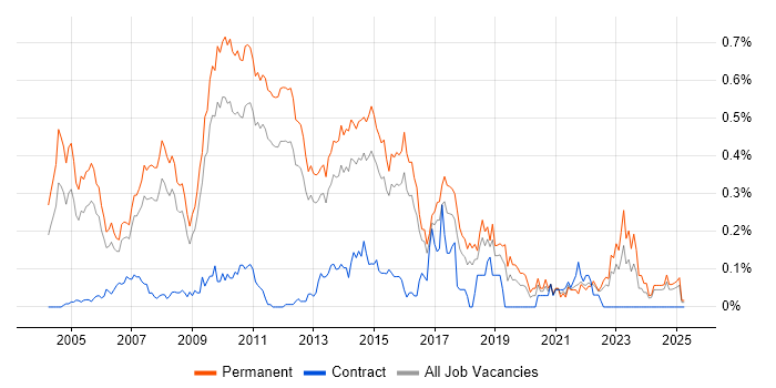 Job vacancy trend for Senior Web Developer in the East of England Job vacancy trend for Senior Web Developer in the East of England