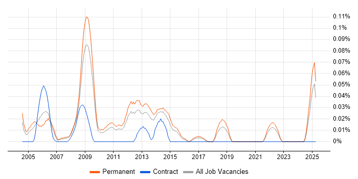 Job vacancy trend for Senior Windows Administrator in the East of England Job vacancy trend for Senior Windows Administrator in the East of England