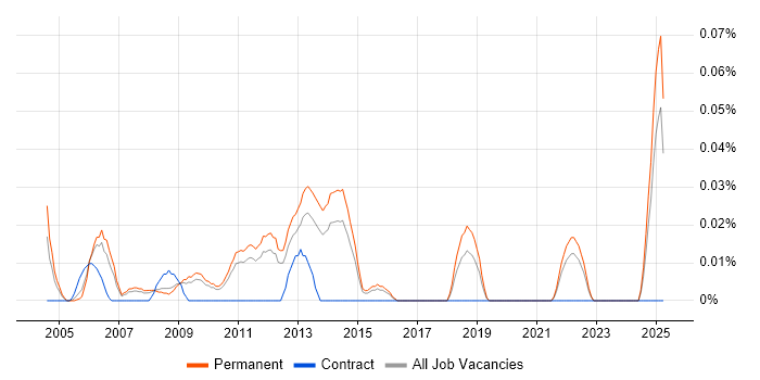Job vacancy trend for Senior Windows Systems Administrator in the East of England Job vacancy trend for Senior Windows Systems Administrator in the East of England