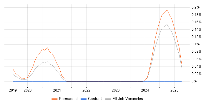 Job vacancy trend for Senior Xamarin Developer in the East of England