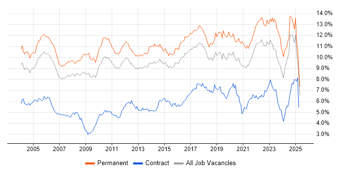 Job vacancy trend for Senior in the East of England Job vacancy trend for Senior in the East of England