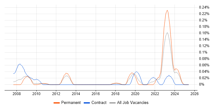 Job vacancy trend for Sensor Fusion in the East of England