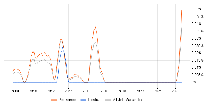 SEO Account Manager job vacancy trend in the East of England