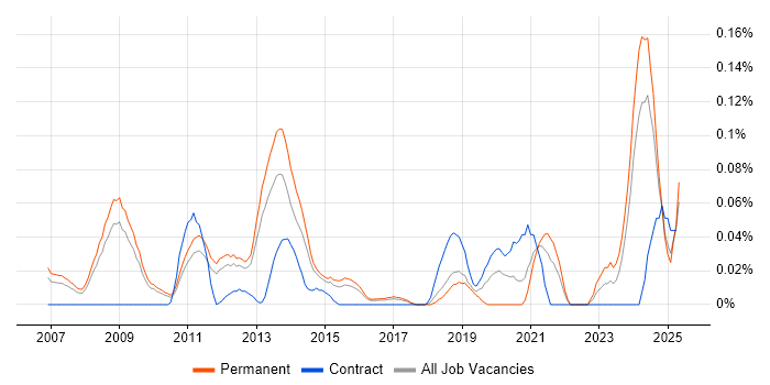 Job vacancy trend for SEO Executive in the East of England Job vacancy trend for SEO Executive in the East of England