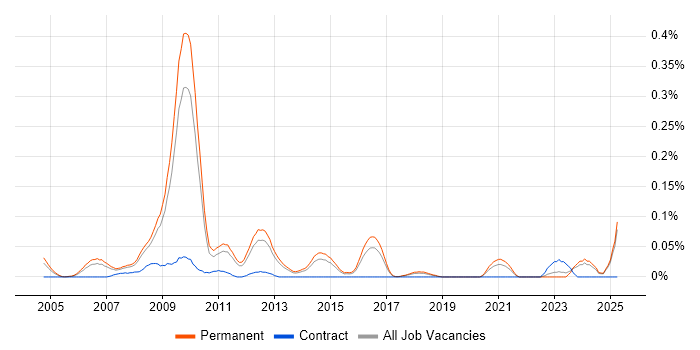 Job vacancy trend for SEO Specialist in the East of England Job vacancy trend for SEO Specialist in the East of England