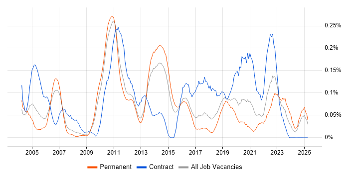 Job vacancy trend for Sequence Diagram in the East of England Job vacancy trend for Sequence Diagram in the East of England