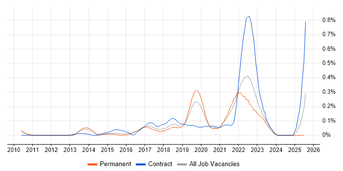 Job vacancy trend for Servant Leadership in the East of England