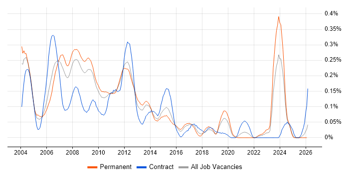 Server Administrator job vacancy trend in the East of England