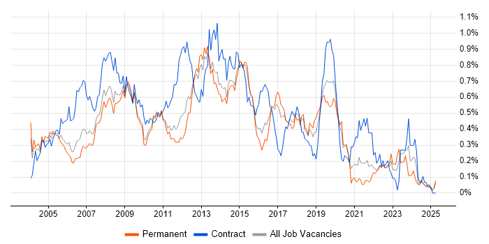 Job vacancy trend for Server Engineer in the East of England Job vacancy trend for Server Engineer in the East of England