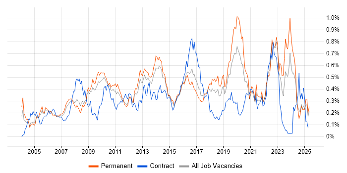 Job vacancy trend for Server Management in the East of England Job vacancy trend for Server Management in the East of England