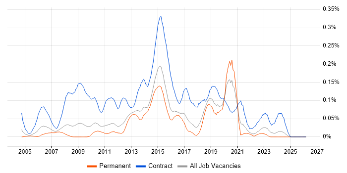 Server Migrations job vacancy trend in the East of England