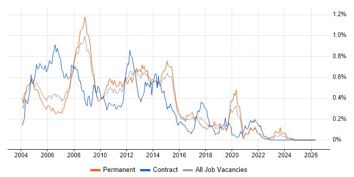 Server Support job vacancy trend in the East of England