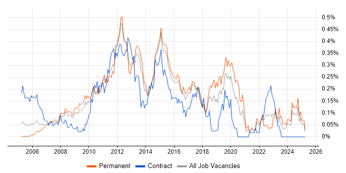 Job vacancy trend for Server Virtualisation in the East of England Job vacancy trend for Server Virtualisation in the East of England