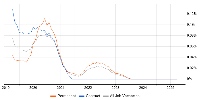 Job vacancy trend for Serverless Framework in the East of England Job vacancy trend for Serverless Framework in the East of England