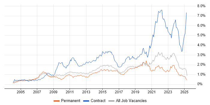 Job vacancy trend for Service Analyst in the East of England Job vacancy trend for Service Analyst in the East of England