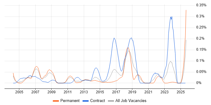 Job vacancy trend for Service Architect in the East of England