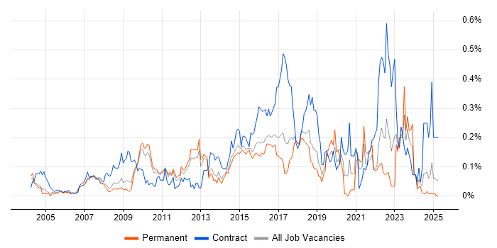 Job vacancy trend for Service Catalogue in the East of England Job vacancy trend for Service Catalogue in the East of England