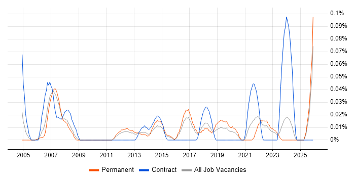 Service Delivery Engineer job vacancy trend in the East of England