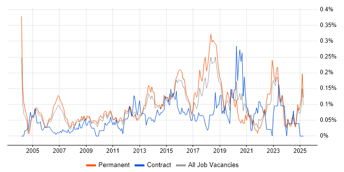 Job vacancy trend for Service Delivery Management in the East of England Job vacancy trend for Service Delivery Management in the East of England