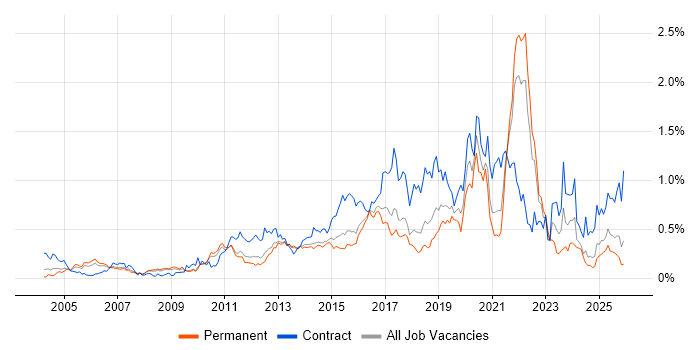 Service Design job vacancy trend in the East of England