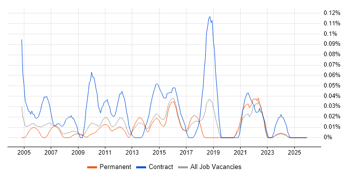 Service Designer job vacancy trend in the East of England