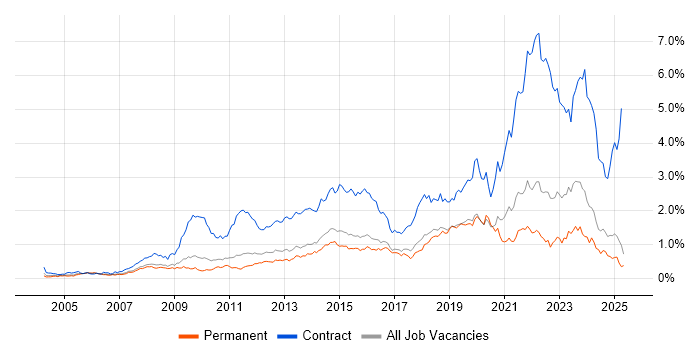Job vacancy trend for Service Desk Analyst in the East of England Job vacancy trend for Service Desk Analyst in the East of England