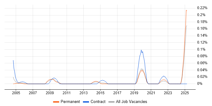 Job vacancy trend for Service Desk Assistant in the East of England Job vacancy trend for Service Desk Assistant in the East of England