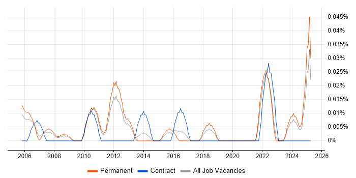 Job vacancy trend for Service Desk Coordinator in the East of England Job vacancy trend for Service Desk Coordinator in the East of England