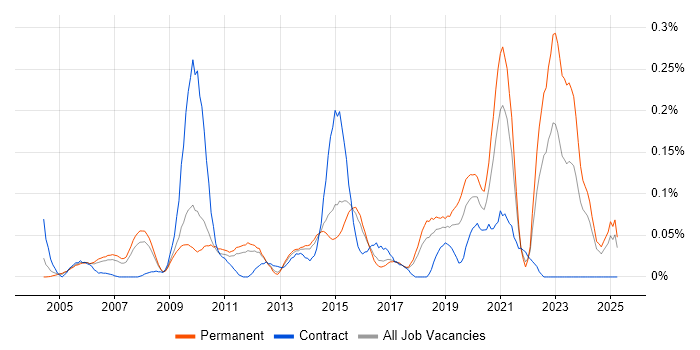 Job vacancy trend for Service Desk Management in the East of England Job vacancy trend for Service Desk Management in the East of England