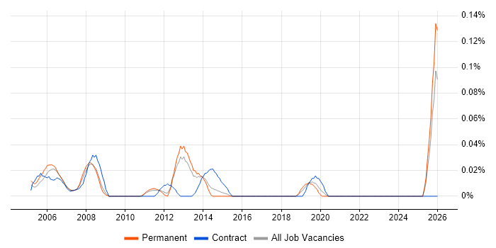 Service Desk Operator job vacancy trend in the East of England