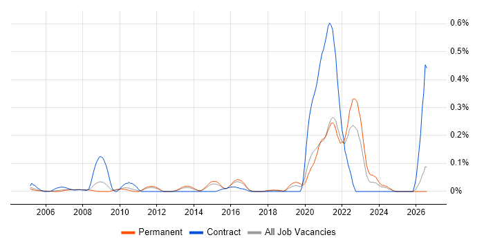 Service Desk Supervisor job vacancy trend in the East of England