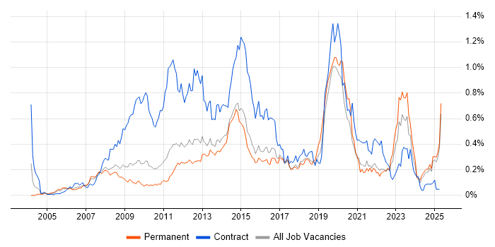 Job vacancy trend for Service Desk Support in the East of England