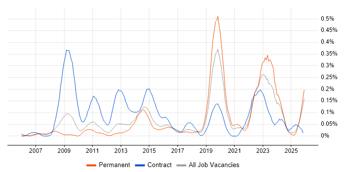 Service Desk Technician job vacancy trend in the East of England
