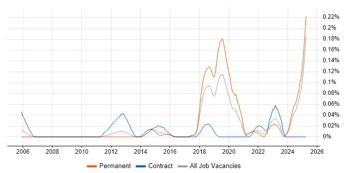 Job vacancy trend for Service-Level Objective in the East of England Job vacancy trend for Service-Level Objective in the East of England