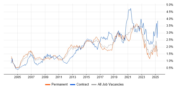 Job vacancy trend for Service Management in the East of England Job vacancy trend for Service Management in the East of England