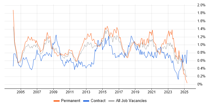 Job vacancy trend for Service Manager in the East of England Job vacancy trend for Service Manager in the East of England