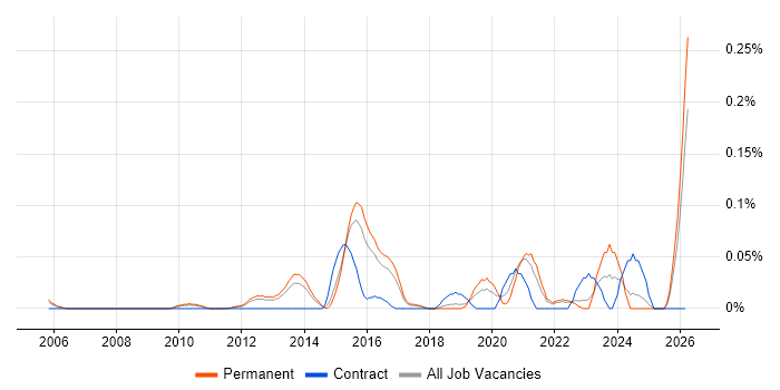 Service Owner job vacancy trend in the East of England