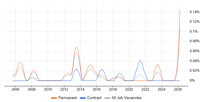 Service Security Manager job vacancy trend in the East of England