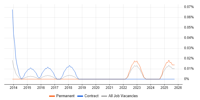 ServiceNow Administrator job vacancy trend in the East of England