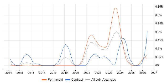 ServiceNow Architect job vacancy trend in the East of England
