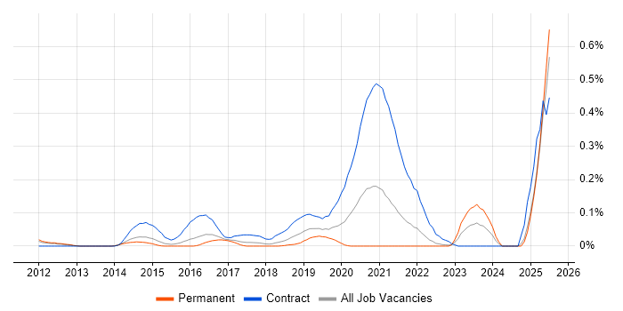 Job vacancy trend for ServiceNow Consultant in the East of England